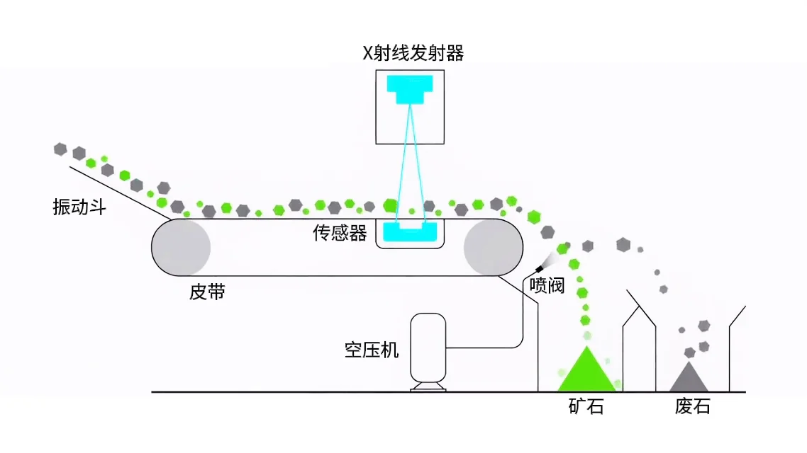 智能光电选矿四步流程：振动入料、探测成像、智能识别和喷吹分离
