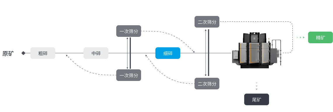 天元系列分选流程