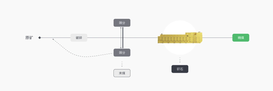 碳金系列分选流程