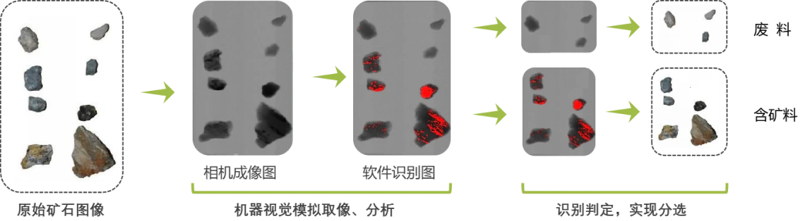 从矿石图像采集、算法识别到喷吹分离的智能光电选矿流程